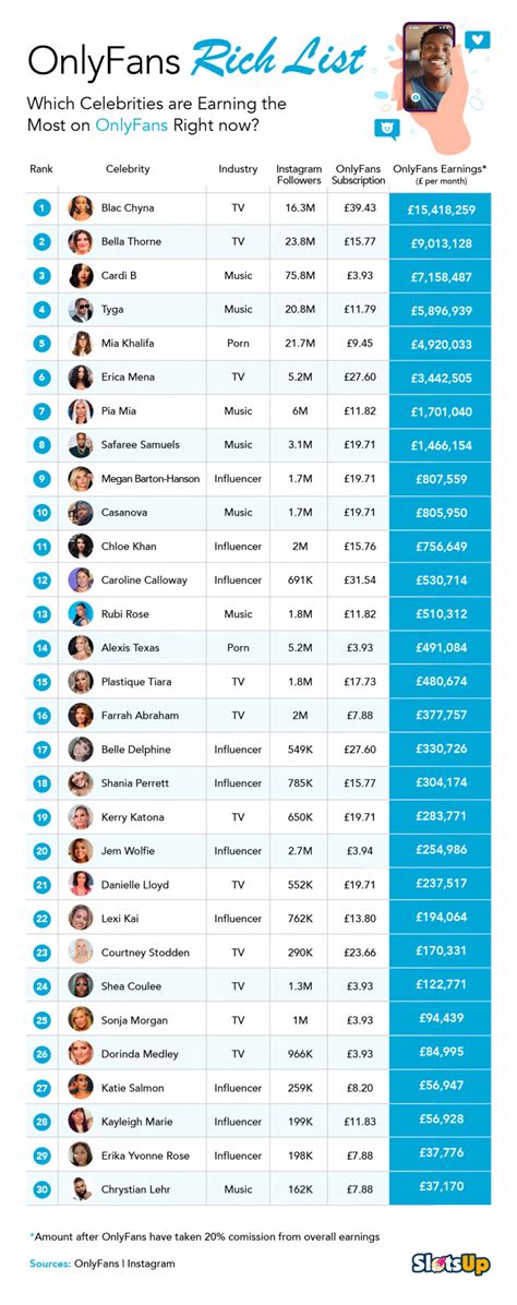 richest onlyfans 2023|10 OnlyFans Top Earners: Highest